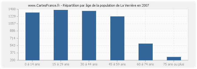 Répartition par âge de la population de La Verrière en 2007